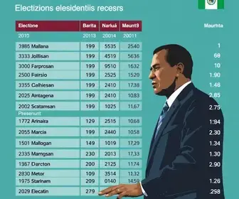 votação em Mauá